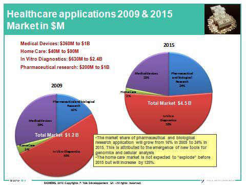 BioMEMS 2010-2015 report | バイオMEMS市場 レポート