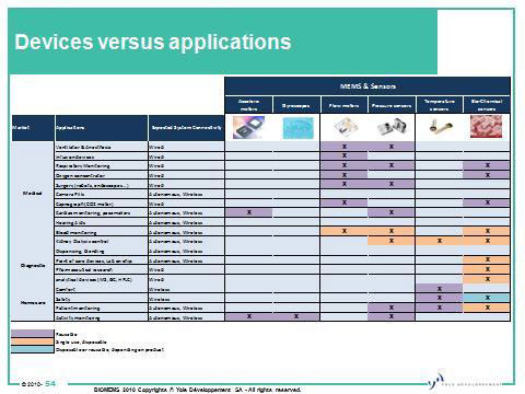 BioMEMS 2010-2015 report | バイオMEMS市場 レポート