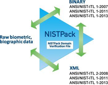 Aware NISTPack SDK | NIST用 データフォーマットと検証