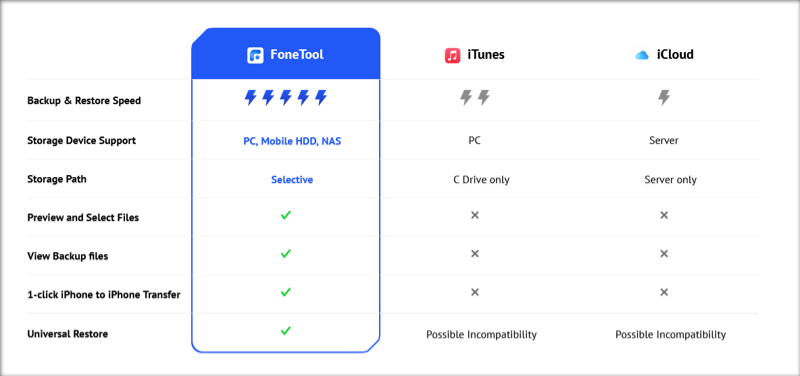 AOMEI FoneTool Pro | iPhone データ転送 バックアップツール