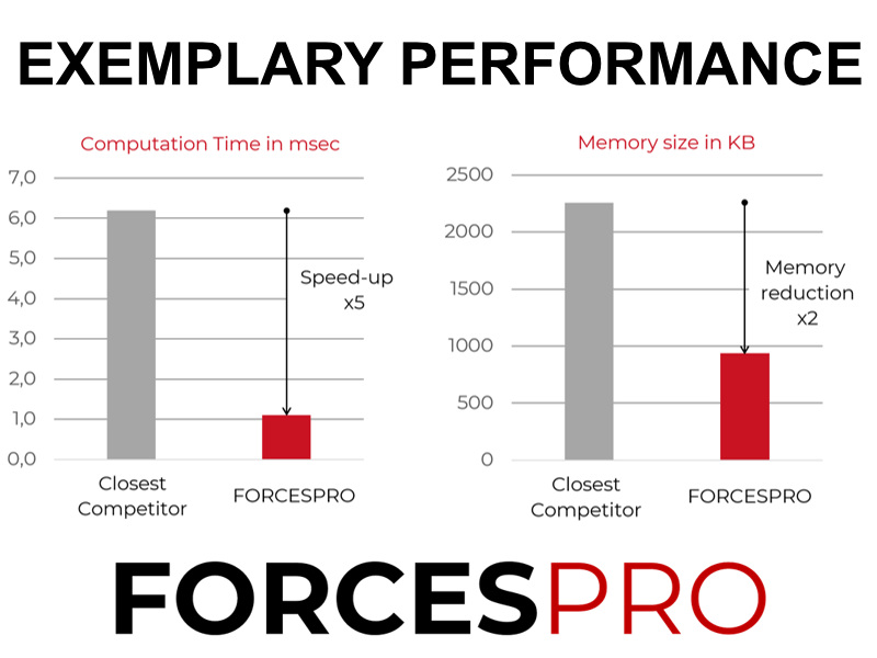 FORCESPRO | モデル予測制御(MPC) 組み込みシステム最適化 ソルバー