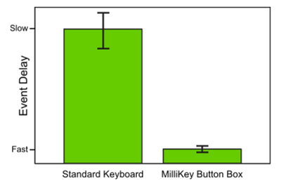 MilliKey Response Box | 反応時間測定 視覚・聴覚実験 USB 刺激提示 デバイス