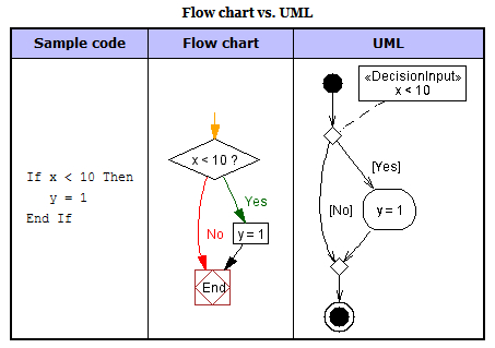 Visustin Flow chart generator | フローチャート 作成 ツール