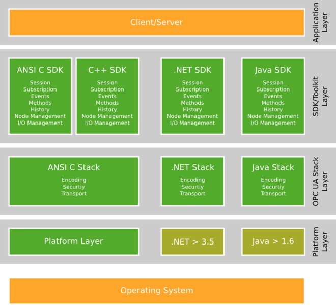 Unified Automation 社製 OPC UA SDK | 4種 言語 対応 OPC UA サーバSDK クライアントSDK