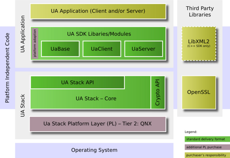 Unified Automation 社製 OPC UA SDK | 4種 言語 対応 OPC UA サーバSDK クライアントSDK