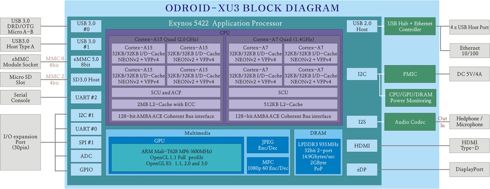 ODROID-XU3 | オタクコアCPU 小型 モバイル 開発 キット  