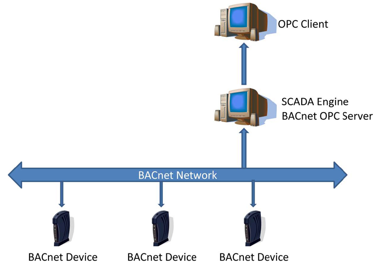 BACnet OPC Server | BACnetプロトコル OPCサーバー