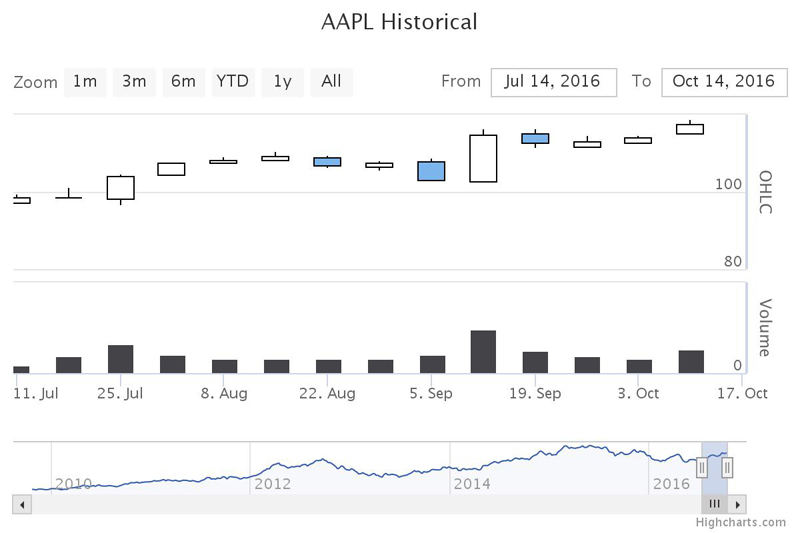 Highcharts Stock | 高性能 ファイナンシャル チャート ライブラリ   
