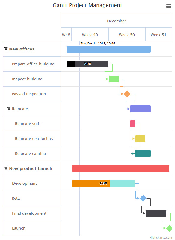 Highcharts Gantt | 高機能 ガントチャート JavaScript ライブラリ   