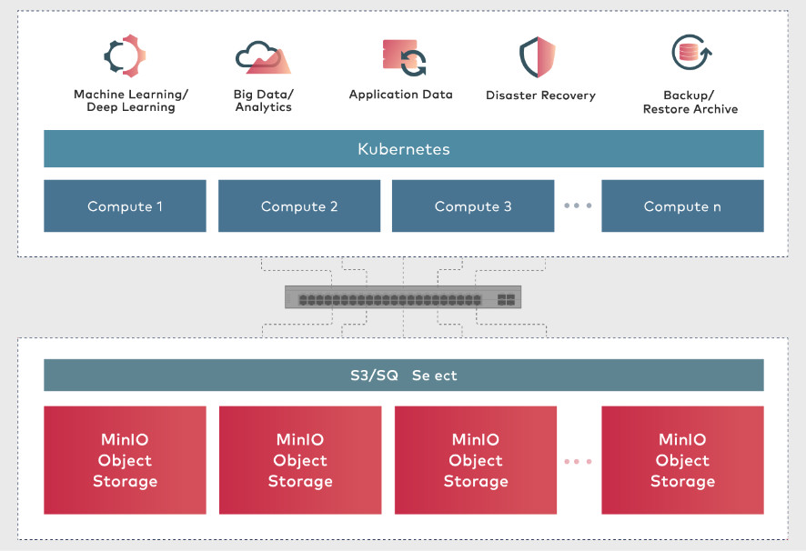 MinIO Enterprise Object Store | クラウド ビッグデータ解析