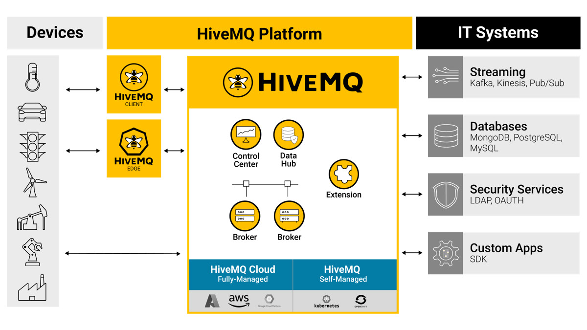 HiveMQ | IoT向け 信頼性の高い MQTTベース メッセージング プラットフォーム