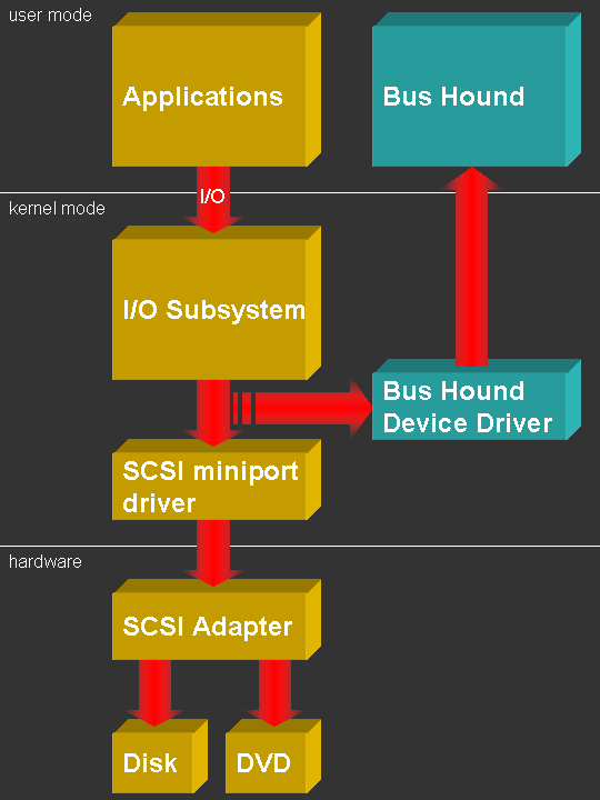 Bus Hound | データキャプチャ パフォーマンス 測定 バス解析 ソフトウェア