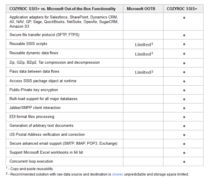 COZYROC SSIS+ | SSIS コンポーネント ライブラリ