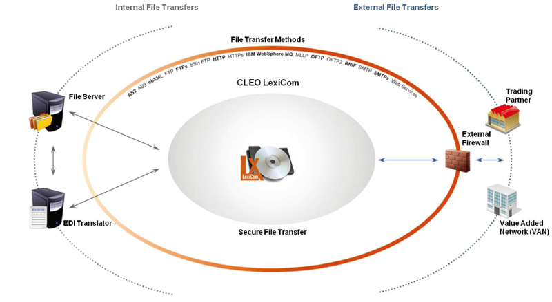 CLEO LexiCom | セキュア ファイル 転送 ソフトウェア