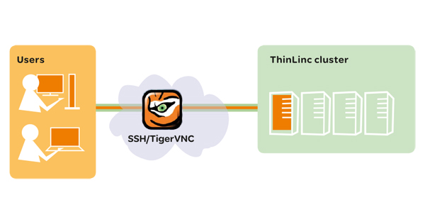 ThinLinc | Linux リモートデスクトップ サーバー