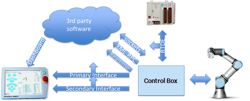 Universal Robots Communication SDK | URコボット 制御 アプリ