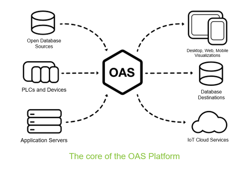 OAS Platform | 産業機器からのデータを収集 産業オートメーション プラットフォーム