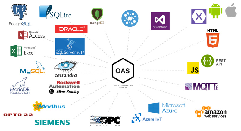 OAS Platform | 産業機器からのデータを収集 産業オートメーション プラットフォーム