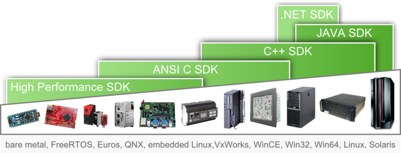 Unified Automation 社製 OPC UA SDK | 4種 言語 対応 OPC UA サーバSDK クライアントSDK