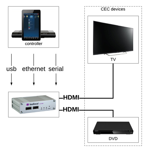 kwikwai | HDMI-CECデバイス 制御 テスト ツール