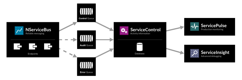 NServiceBus | .NET メッセージング ワークフロー サービスパス