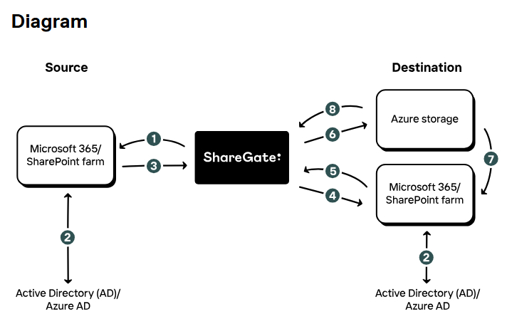 ShareGate Migrate|Microsoft 365 & SharePointデータ移行・管理ツール