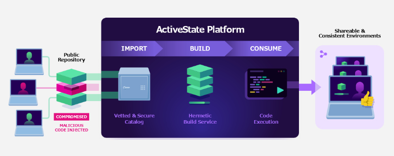 ActiveState Platform | マルチ言語対応 クラウド統合プラットフォーム