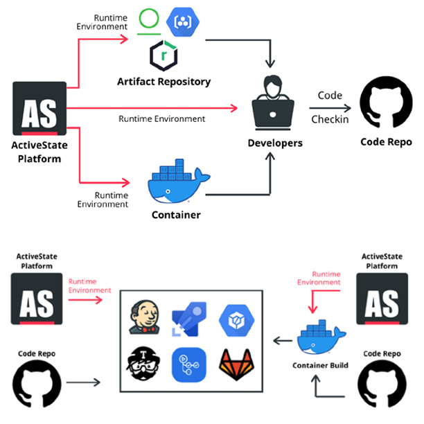 ActiveState Platform | マルチ言語対応 クラウド統合プラットフォーム