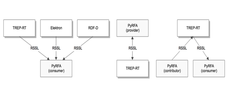 PyRFA Enterprise Support | Python言語 マーケット情報 アクセス可能 API 、PyRFA サポートライセンス  