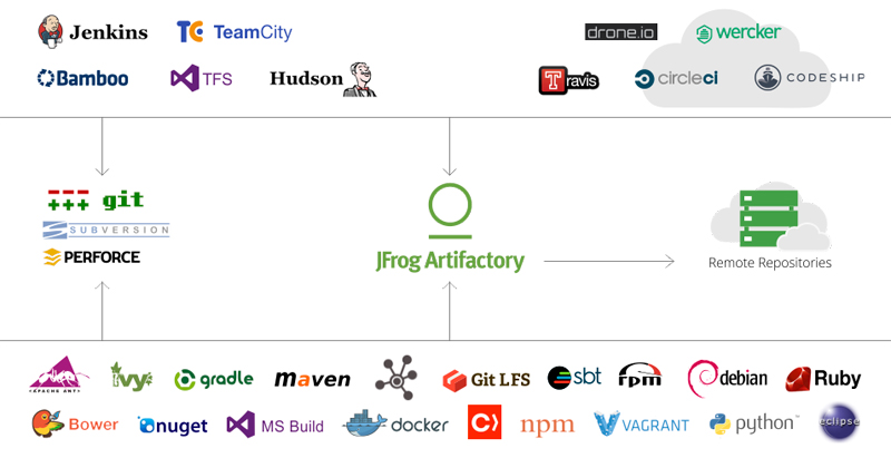 JFrog Artifactory | アーティファクト リポジトリ 管理 ツール