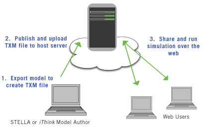 isee NetSim | システムダイナミクスモデル Sim共有