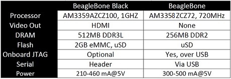 BeagleBone Black | ビーグルボーン SBC 研究 開発 教育