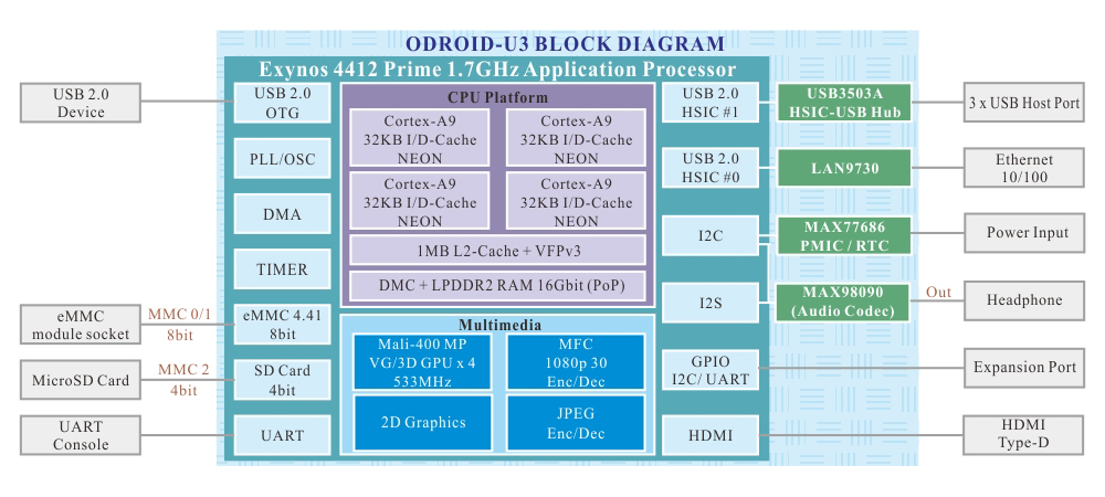 ODROID-U3 | クアッドコアCPU 超小型開発キット