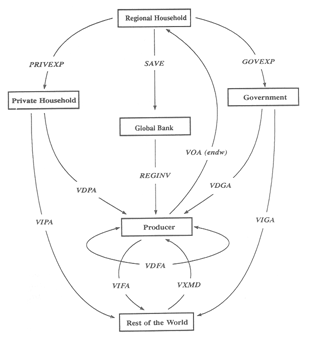 GTAP Data Base | 応用一般均衡モデル