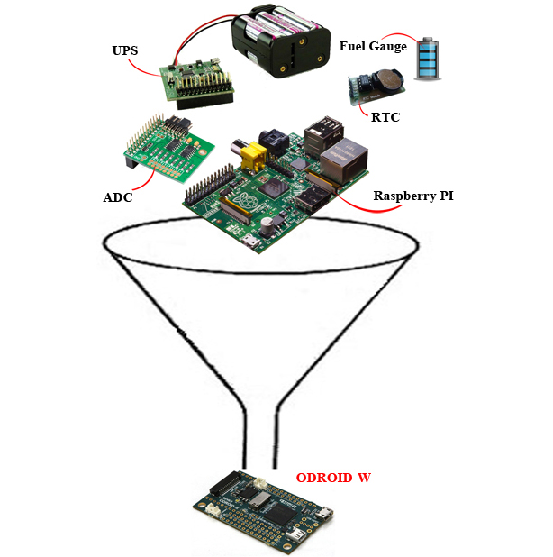 ODROID-W | ウェアラブルデバイス 開発 Raspberry Pi 互換 ボード  