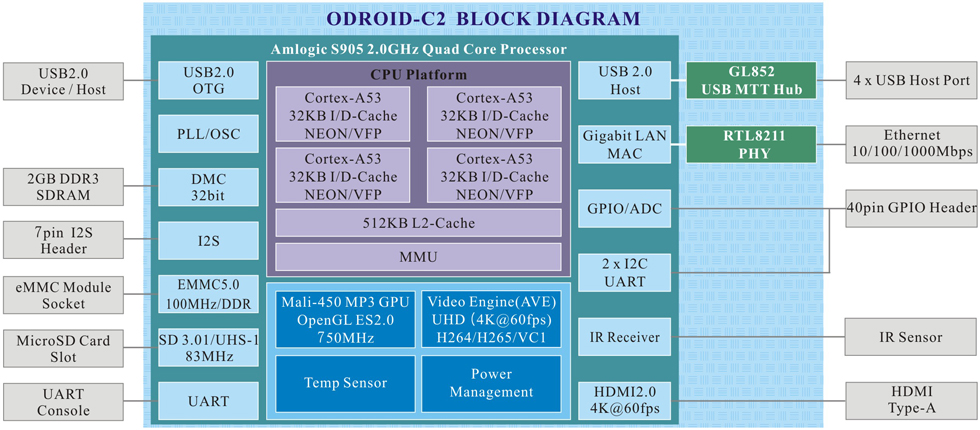 ODROID-C2 | 4K出力対応 超小型 ARM ボード