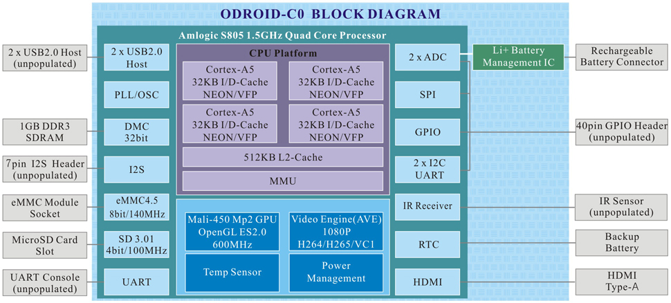 ODROID-C0 | IoTプロジェクト 最適 超小型 ARM ボード