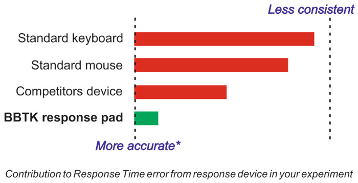 Black Box ToolKit USB response pad | 自由にカスタマイズ可能 ミリ秒精度 反応入力 ボタンボックス