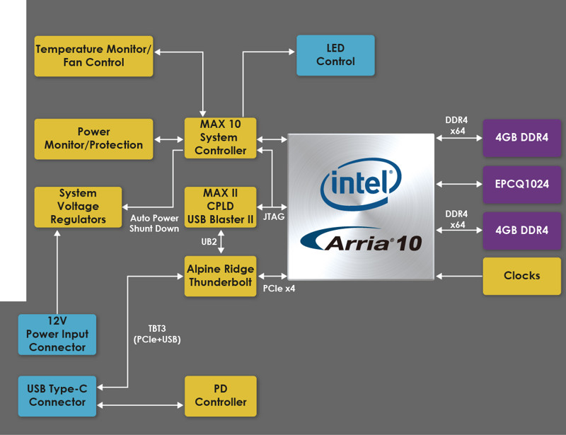 FLIK (FPGA Client Innovation Kit) | Intel Arria 10 GX 搭載 ポータブルFPGAアクセラレータ     