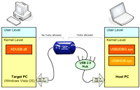 【EOL】NET20DC-USB / Hi-Speed USB 2.0 Host-to-Host Debug Device | USB デバッグ デバイス