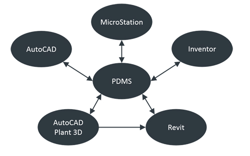 ISY Plant | 3Dモデルデータ PDMSデータ 変換 ソフトウェア