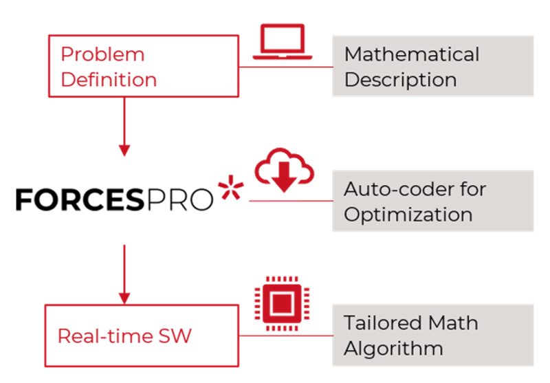 FORCESPRO | モデル予測制御(MPC) 組み込みシステム最適化 ソルバー