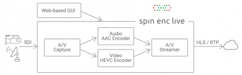 Spin Digital ビデオコーデック製品 | VVC/H.266 HEVC/H.265 次世代 ビデオコーデック ソリューション