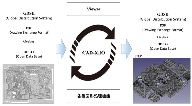 CAD-X.IO | 電子機器 設計 製造用 CADデータ 相互変換 ソフト